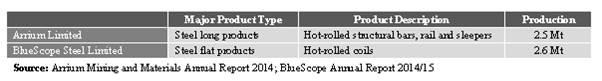 Table 1: Summary of Australia Producers