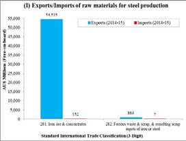 Figure 2.4(I) and (II): Australian imports and exports of steel in 2014–15: (I) raw materials and (II) primary steel outputs