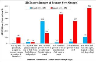 Figure 2.4(I) and (II): Australian imports and exports of steel in 2014–15: (I) raw materials and (II) primary steel outputs