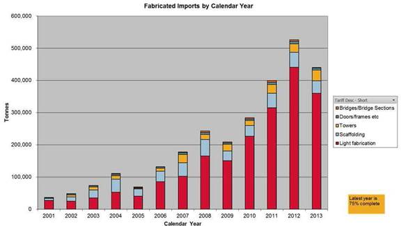 Figure 2.5: Fabricated imports by calendar year
