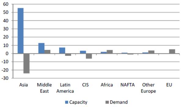 Figure 6.1: Steelmaking capacity and steel consumption changes by region in 2015 and 2016 (total volume change in mmt)