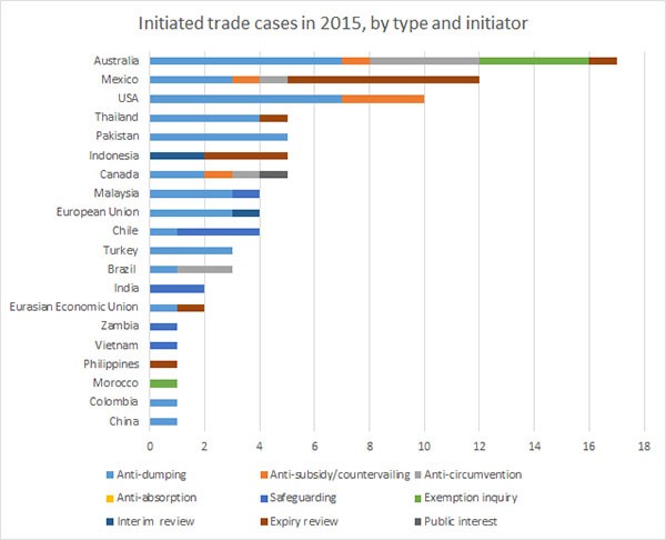 Figure 6.2: Initiated trade cases in 2015, by type and indicator