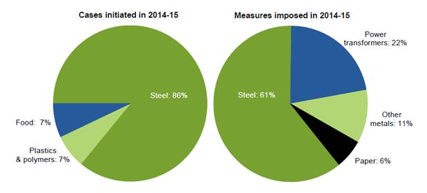 Figure 6.3: Australian anti-dumping and countervailing initiations and measures imposed by industry, 2014-15