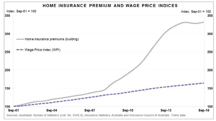 Figure 2.2—Home insurance premiums and wage price indices
