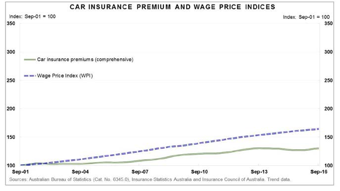 Figure 2.3—Car insurance premiums and wage price indices