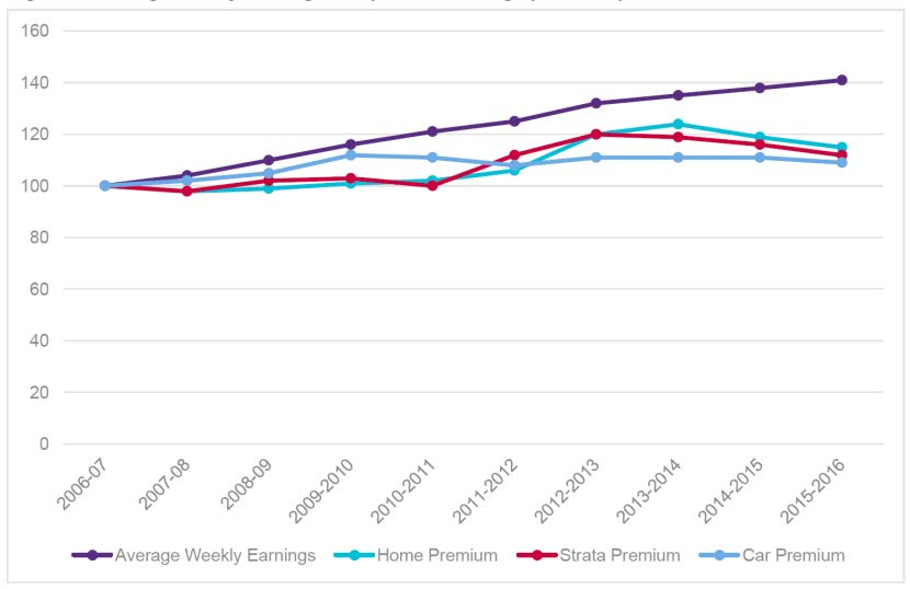 Figure 2.6—Average weekly earnings compared to average premium per $1000 sum insured
