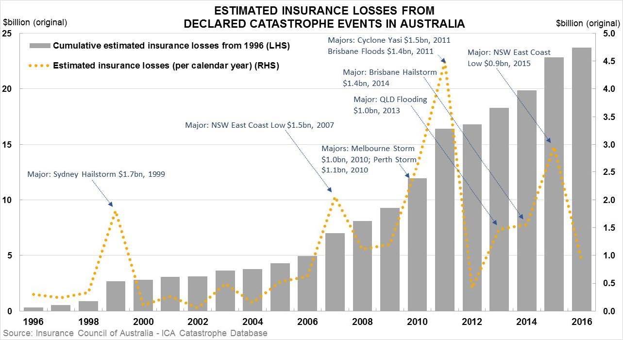 Figure 2.5—Estimated insurance losses from declared catastrophe events in Australia (1996–2016)