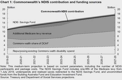 Figure 2.1–Chart of Commonwealth's NDIS contribution and funding sources