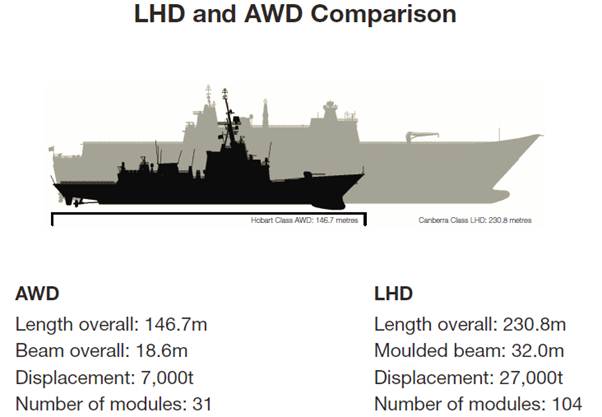 Figure 6.1: Illustrates ship dimensions and block quantities