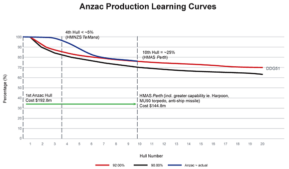 Figure 6.2: ANZAC Class Learning Curve productivity levels