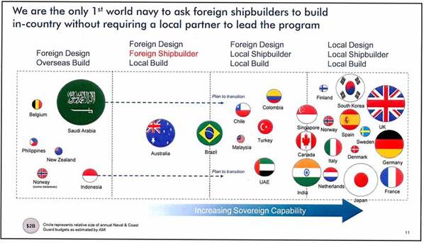 diagram showing Australia has taken a step backwards in its shipbuilding aim