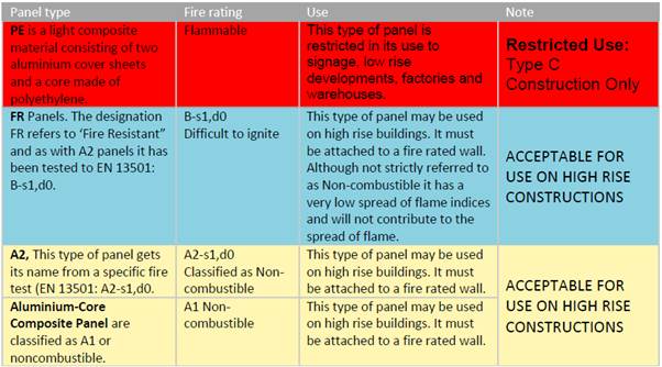 Table 1: Type of Aluminium Composite Panels and their uses