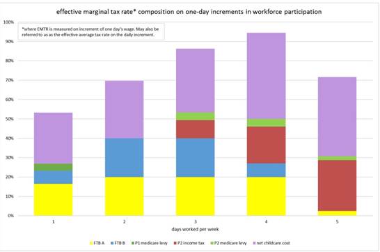 Figure 3: EMTR on second earner, salary $50,000, primary earner $50,000, two children aged 2, 3 (2016)