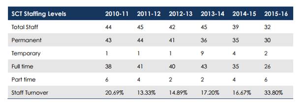 SCT staffing levels from 2010 to 2016