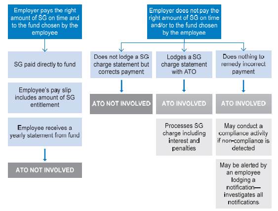 Figure 2.1—ATO's role in administering the SG scheme