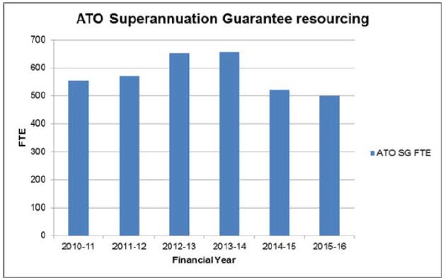 Figure 6.1—ATO Superannuation Guarantee resourcing, 2010-11 to 2015-16