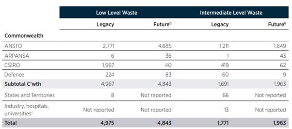 Table 1: Radioactive waste inventory volumes (cubic metres) as at 10 January 2018