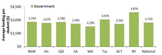 Figure 1.2—2017 Commonwealth funding for a student with national average need in the government sector and using the average Commonwealth share of the SRS by state
