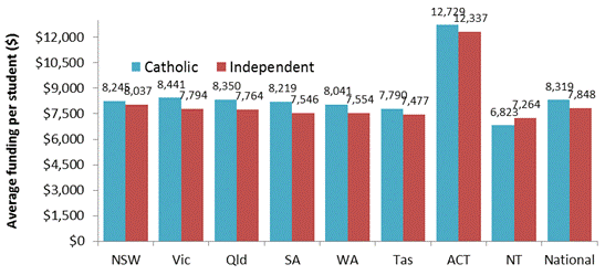Figure 1.3—2017 Commonwealth funding for a student with national average need in the non-government sector and using the average Commonwealth share of the SRS by state and sector