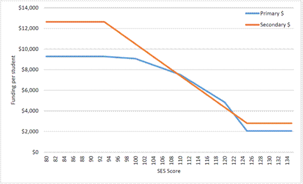 Figure 2.1—Non-government schools capacity to contribute settings (based on 2018 SRS)