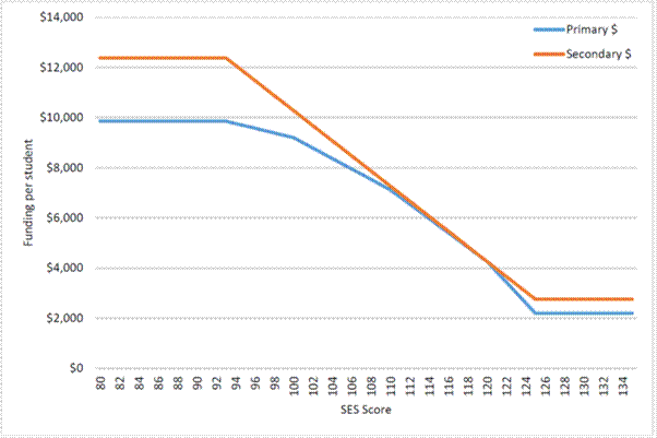 Figure 2.2—Proposed capacity to contribute settings (based on re-based 2018 SRS)