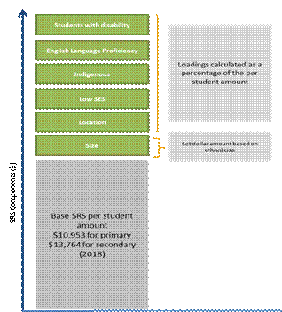 Figure 3.1—Outline of the different components of the School Resource Standard