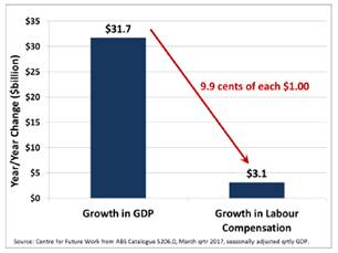 Figure 9.2—GDP growth and labour compensation