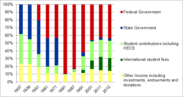 Figure 1: Higher education revenue by source, 1907-2012