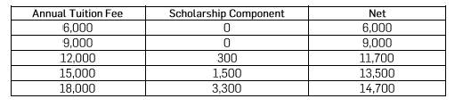 Figure 2: The effect of the incremental increase in scholarship contribution model on the Commonwealth Scholarship Fund and net resources