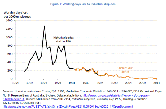 Figure 1: working days lost to industrial disputes