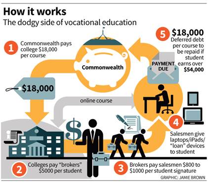 Image from 'Vocational education, the biggest get-rich quick scheme in Australia', The Sydney Morning Herald, 16 September 2015, http://www.smh.com.au/national/vocational-education-the-biggest-getrich-quick-scheme-in-australia-20150916-gjnqwe.html,accessed 7 October 2015 and reproduced with the kind permission of Fairfax Media.
