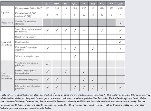 Table 2.3: Overview of federal, state and territory government policy