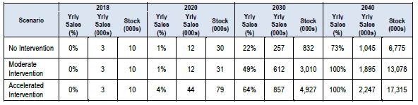 Table 2.4: EV uptake by scenario