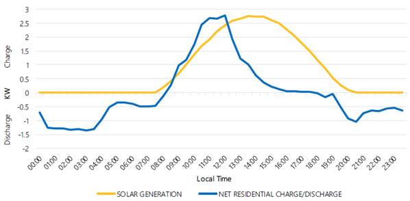 Graph 3.1: National Energy Market battery charge and discharge profile overlaid with PV generation