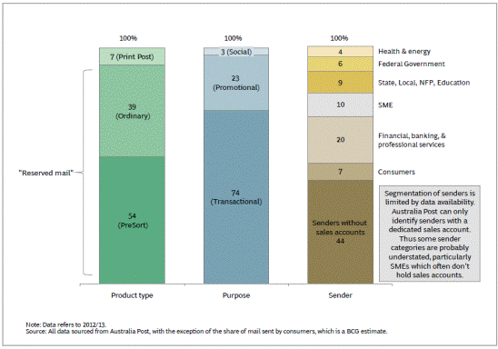 Figure 3.1: Australia Post addressed letters categories, 2012–13