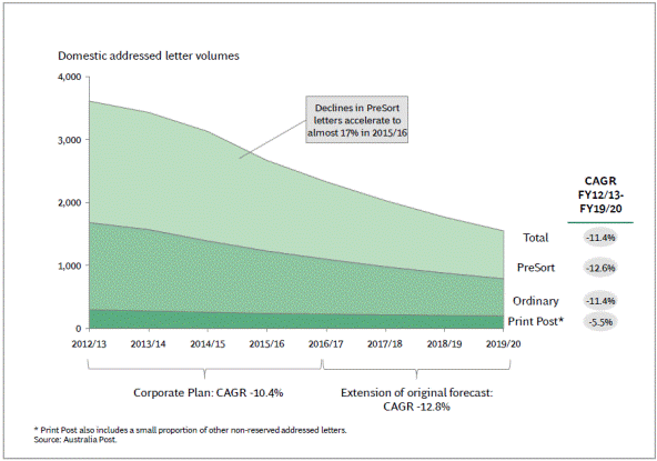 Figure 3.2: Australia Post forecast of annual domestic addressed letters to 2019–20