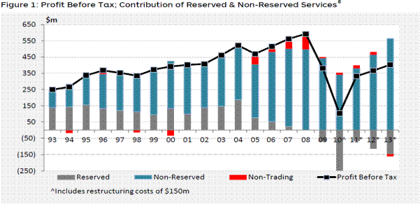 Figure 4.1: Profit before tax: Contribution of Reserved and Non-reserved Services