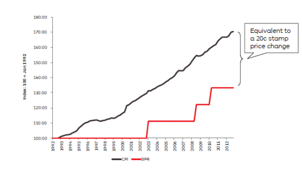 Figure 4.3: CPI and Basic Postage Rate