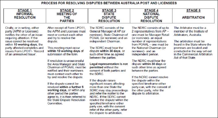 Figure 6.1: Dispute resolution processes between Australia Post and licensees