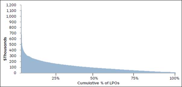 Figure 7.1: LPO Annual Payment Distribution for the 2012–13 financial year