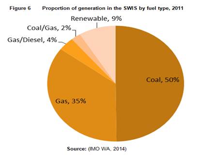 Figure 2.2 Electricity generation mix in the SWIS (2011)