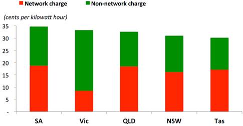 Figure 2.1: Average electricity network and non-network prices by jurisdiction in 2014
