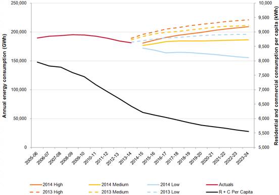 Figure 2.3: Annual energy forecasts for the National Electricity Market (as at December 2014)
