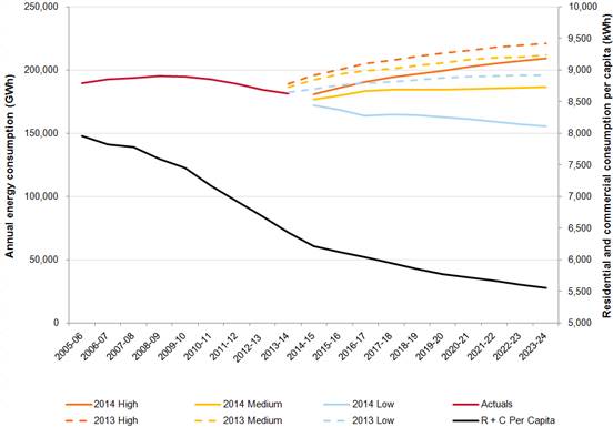 Figure 2.3: Annual energy forecasts for the National Electricity Market (as at December 2014)