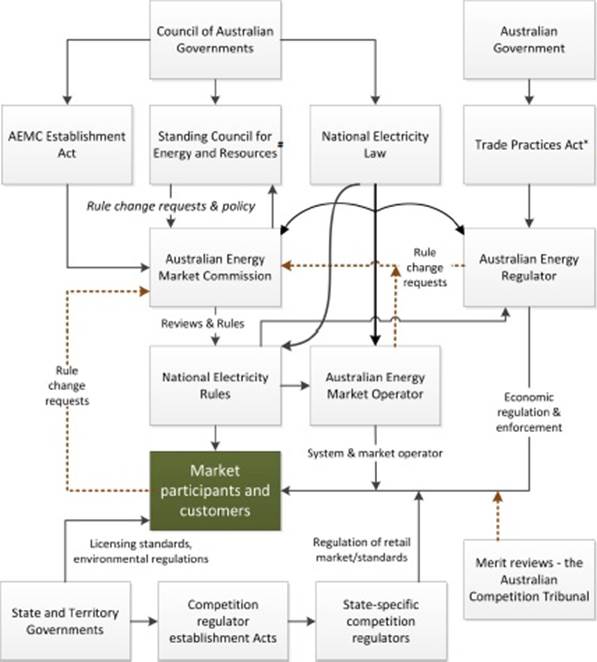 Figure 3.1: Institutional arrangements in the NEM