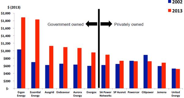 Figure 5.1: Regulated revenue of distributors per connection ($2013)