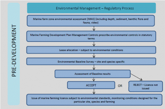Figure 2.2: Pre-development and operational components