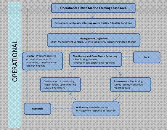 Figure 2.2: Pre-development and operational components