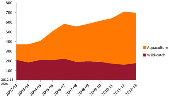 Figure 7.1: Real gross value of Tasmanian fisheries production, 2002–03 to 2012–13
