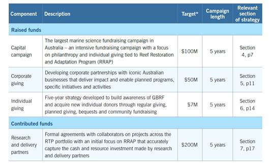Table 4.2: Fundraising component summary